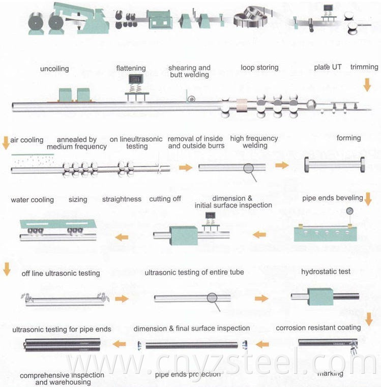 Production Process